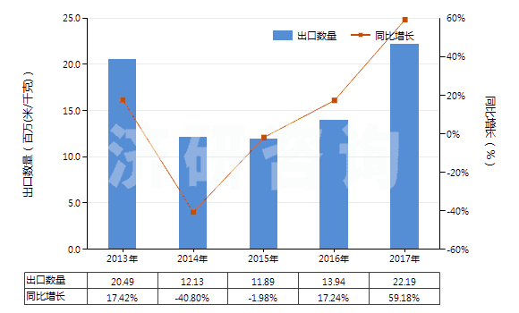 2013-2017年中國其他合成纖維長絲色織布(HS54079300)出口量及增速統計 2013-2017年中國其他合成纖維長絲色織布(HS54079300)出口量及增速統計